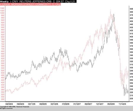 Commodity Futures vs. Commodity-Related Equities